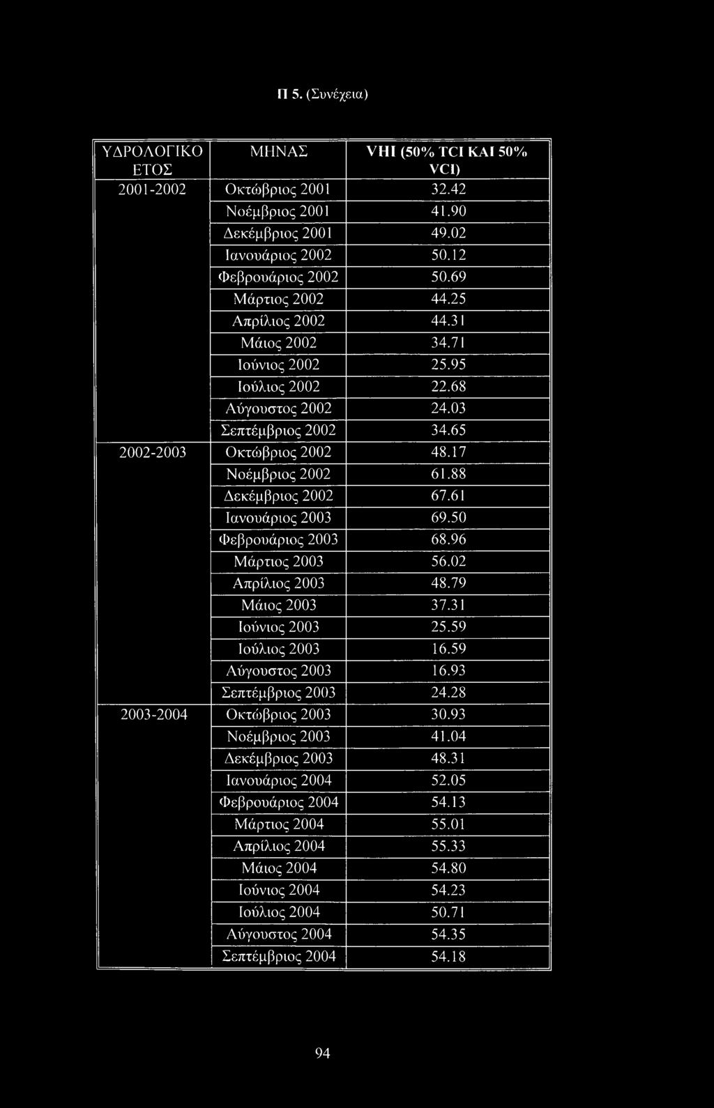 61 Ιανουάριος 2003 69.50 Φεβρουάριος 2003 68.96 Μάρτιος 2003 56.02 Απρίλιος 2003 48.79 Μάιος 2003 37.31 Ιούνιος 2003 25.59 Ιούλιος 2003 16.59 Αύγουστος 2003 16.93 Σεπτέμβριος 2003 24.