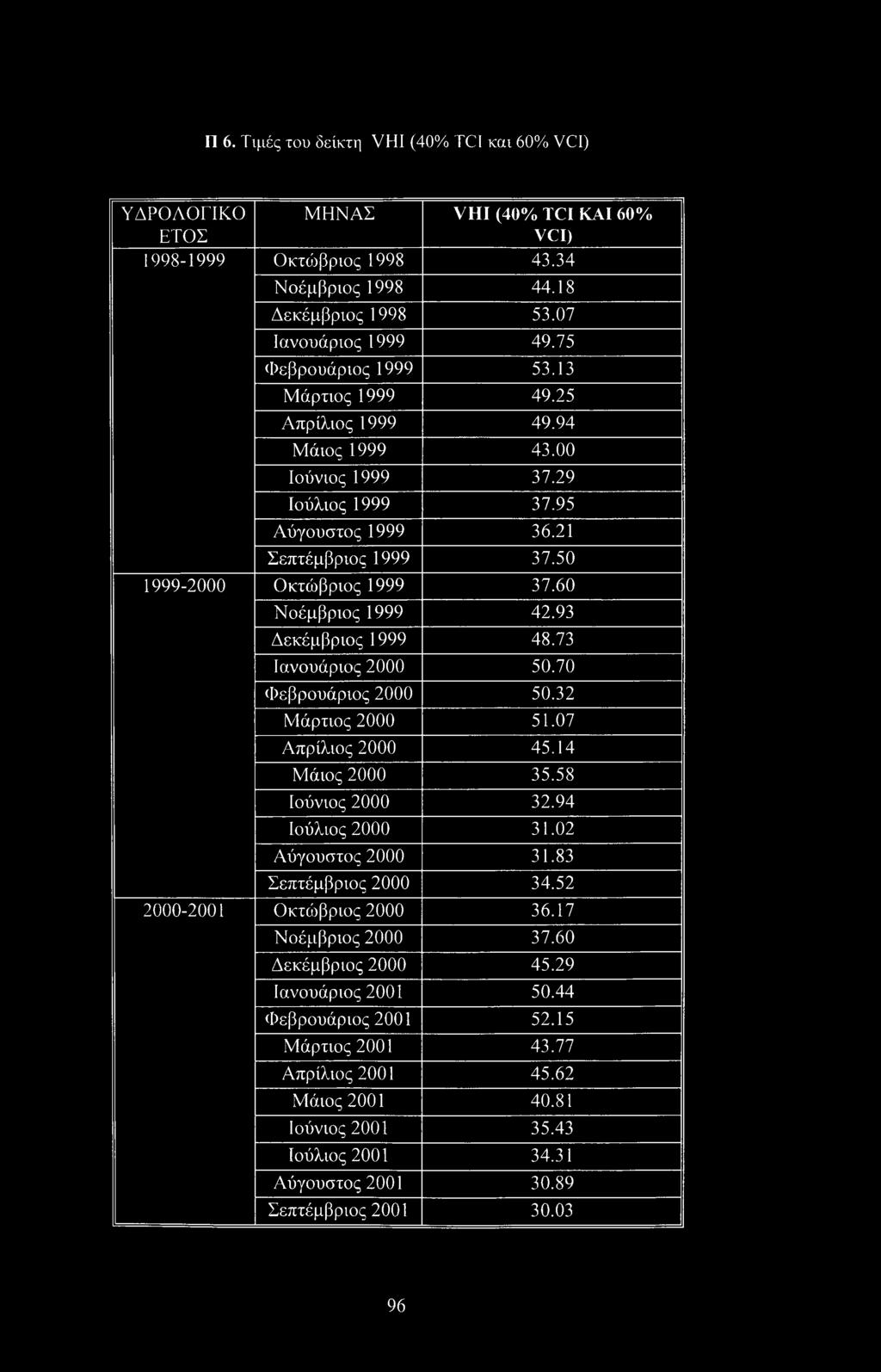 60 Νοέμβριος 1999 42.93 Δεκέμβριος 1999 48.73 Ιανουάριος 2000 50.70 Φεβρουάριος 2000 50.32 Μάρτιος 2000 51.07 Απρίλιος 2000 45.14 Μάιος 2000 35.58 Ιούνιος 2000 32.94 Ιούλιος 2000 31.