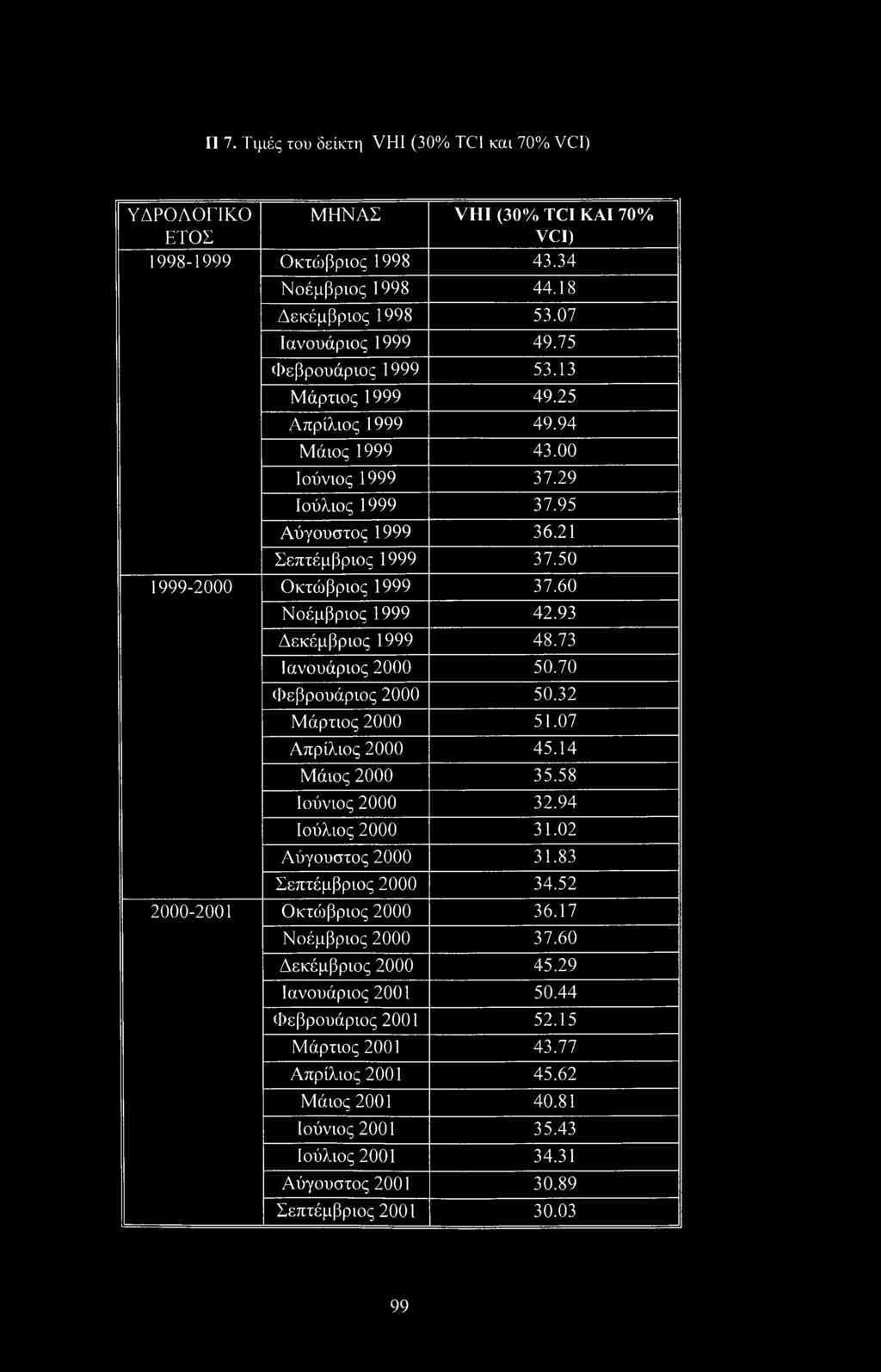 Π 7. Τιμές του δείκτη VHI (30% TCI και 70% VCI) ΥΔΡΟΛΟΓΙΚΟ ΜΗΝΑΣ VHI (30% TCI ΚΑΙ 70% ΕΤΟΣ VCI) 1998-1999 Οκτώβριος 1998 43.34 Νοέμβριος 1998 44.18 Δεκέμβριος 1998 53.07 Ιανουάριος 1999 49.