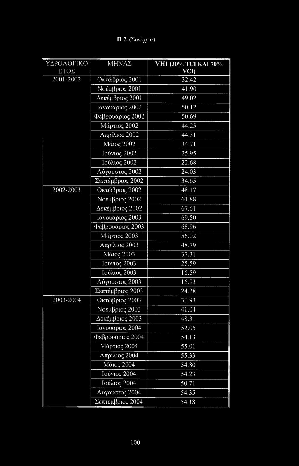 61 Ιανουάριος 2003 69.50 Φεβρουάριος 2003 68.96 Μάρτιος 2003 56.02 Απρίλιος 2003 48.79 Μάιος 2003 37.31 Ιούνιος 2003 25.59 Ιούλιος 2003 16.59 Αύγουστος 2003 16.93 Σεπτέμβριος 2003 24.