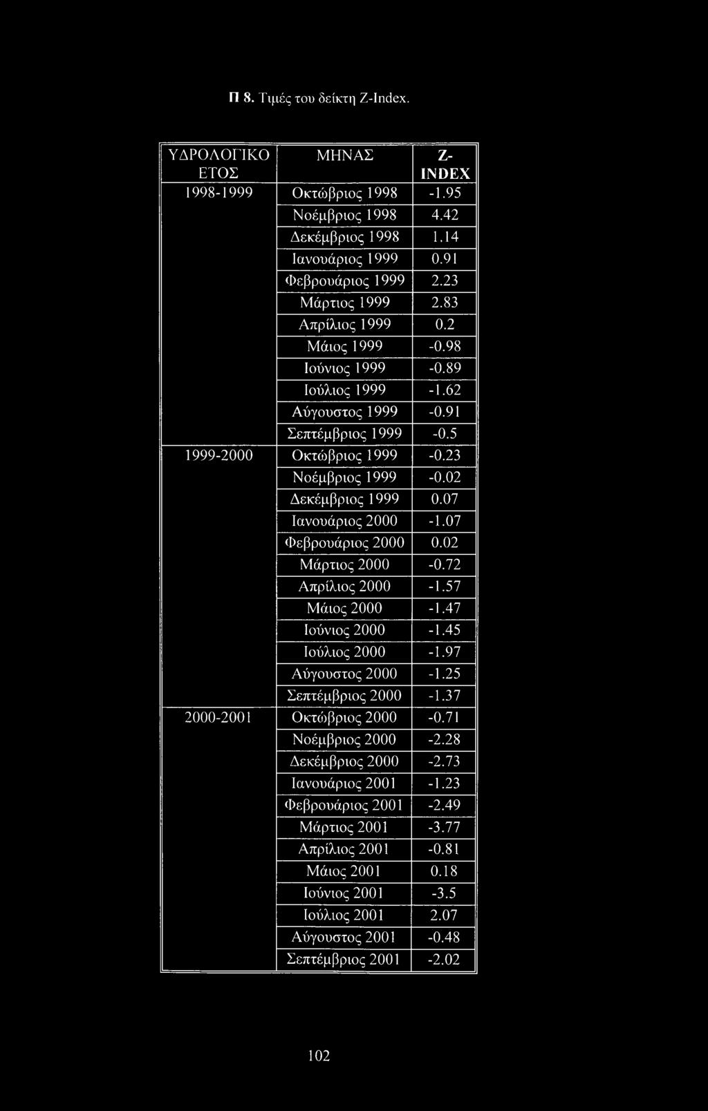 07 Ιανουάριος 2000-1.07 Φεβρουάριος 2000 0.02 Μάρτιος 2000-0.72 Απρίλιος 2000-1.57 Μάιος 2000-1.47 Ιούνιος 2000-1.45 Ιούλιος 2000-1.97 Αύγουστος 2000-1.25 Σεπτέμβριος 2000-1.