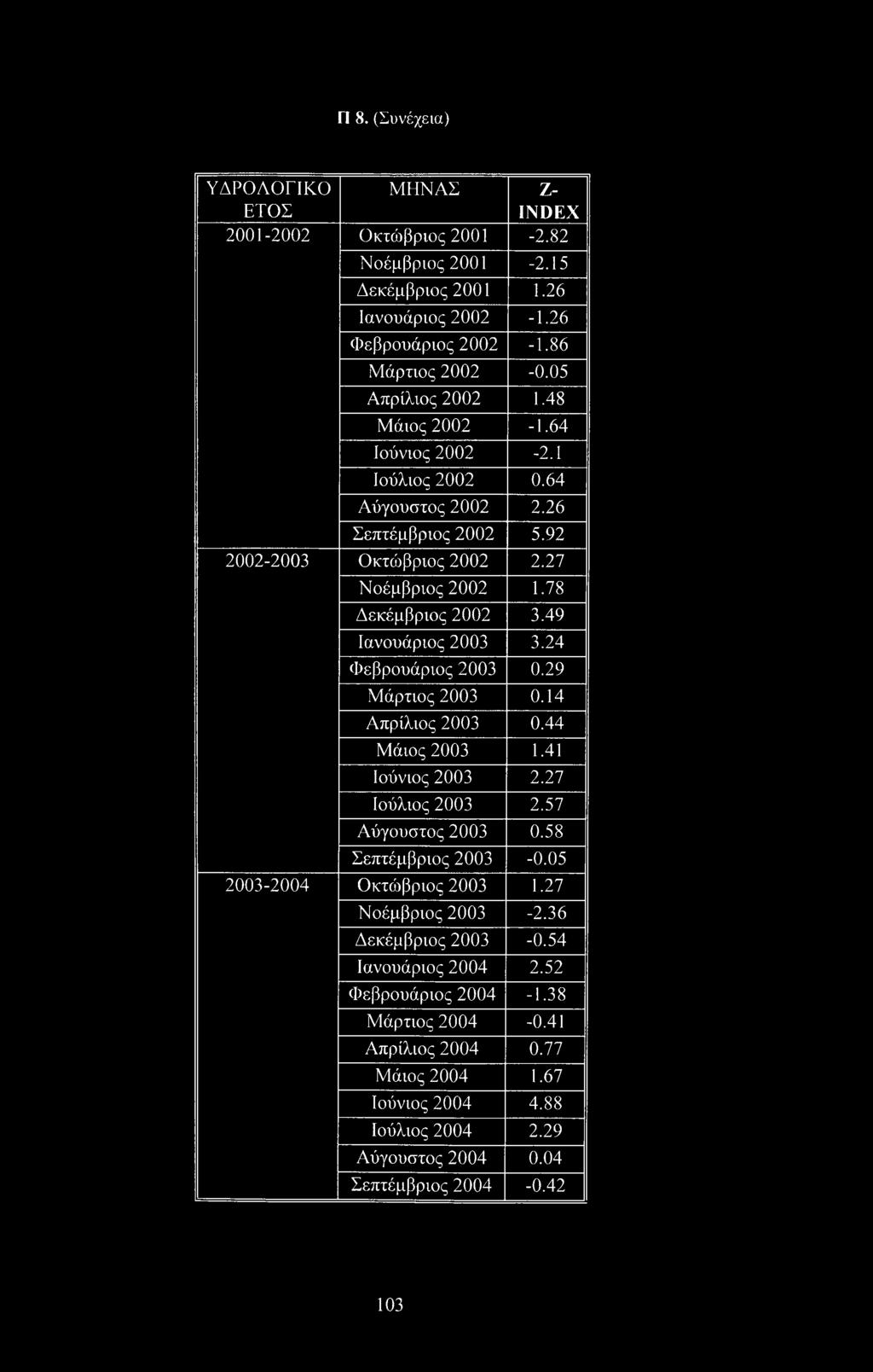 24 Φεβρουάριος 2003 0.29 Μάρτιος 2003 0.14 Απρίλιος 2003 0.44 Μάιος 2003 1.41 Ιούνιος 2003 2.27 Ιούλιος 2003 2.57 Αύγουστος 2003 0.58 Σεπτέμβριος 2003-0.05 2003-2004 Οκτώβριος 2003 1.