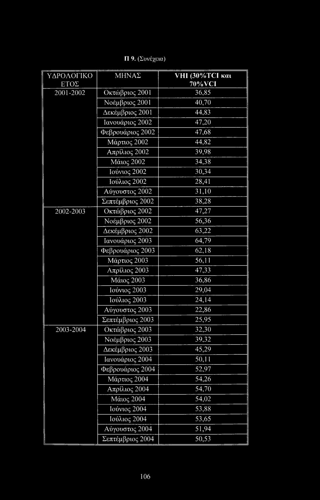 Ιανουάριος 2003 64,79 Φεβρουάριος 2003 62,18 Μάρτιος 2003 56,11 Απρίλιος 2003 47,33 Μάιος 2003 36,86 Ιούνιος 2003 29,04 Ιούλιος 2003 24,14 Αύγουστος 2003 22,86 Σεπτέμβριος 2003 25,95 2003-2004