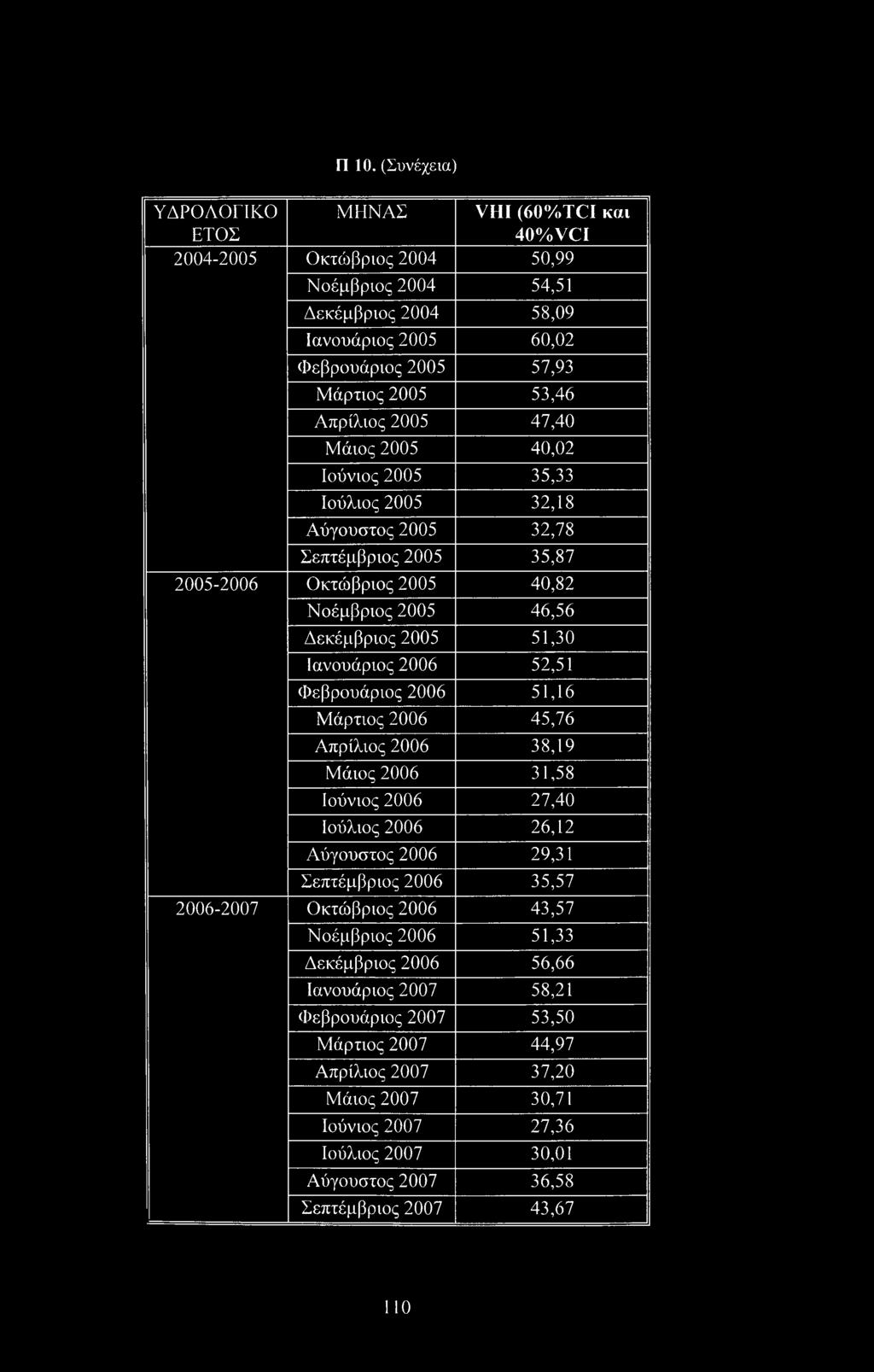 Ιανουάριος 2006 52,51 Φεβρουάριος 2006 51,16 Μάρτιος 2006 45,76 Απρίλιος 2006 38,19 Μάιος 2006 31,58 Ιούνιος 2006 27,40 Ιούλιος 2006 26,12 Αύγουστος 2006 29,31 Σεπτέμβριος 2006 35,57 2006-2007