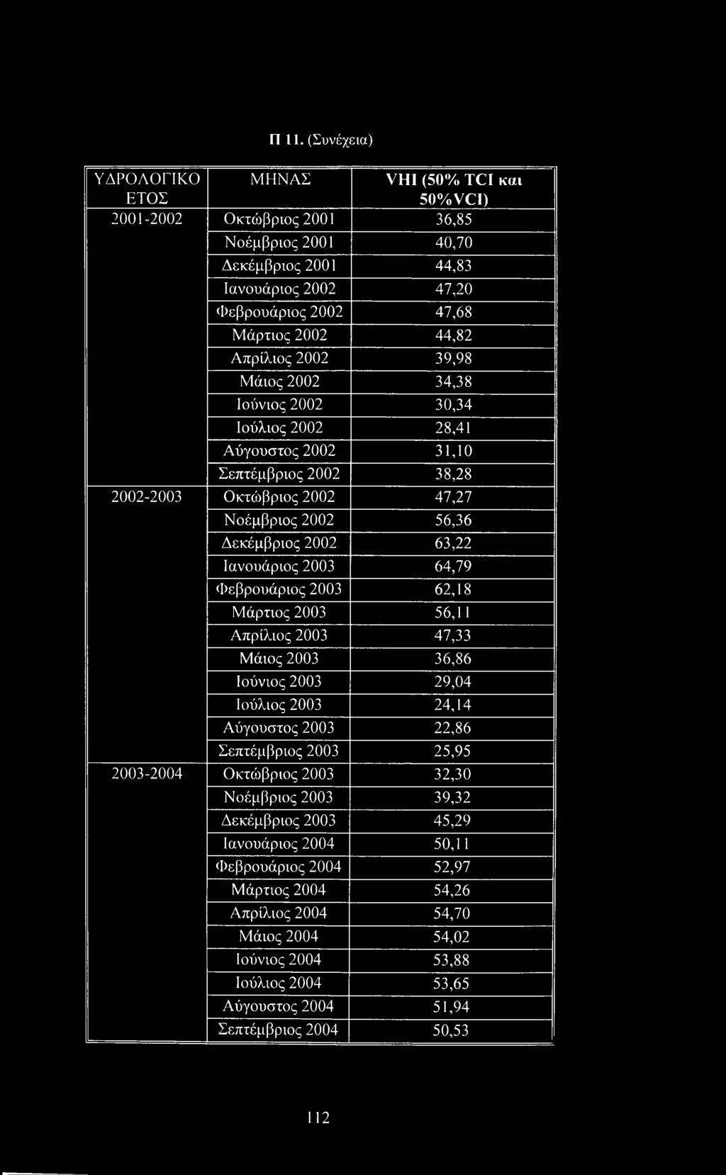 Π11. (Συνέχεια) ΥΔΡΟΛΟΓΙΚΟ ΜΗΝΑΣ VHI (50% TCI και ΕΤΟΣ 50%VCI) 2001-2002 Οκτώβριος 2001 36,85 Νοέμβριος 2001 40,70 Δεκέμβριος 2001 44,83 Ιανουάριος 2002 47,20 Φεβρουάριος 2002 47,68 Μάρτιος 2002