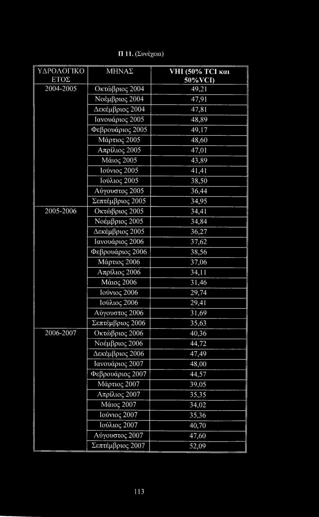 Ιανουάριος 2006 37,62 Φεβρουάριος 2006 38,56 Μάρτιος 2006 37,06 Απρίλιος 2006 34,11 Μάιος 2006 31,46 Ιούνιος 2006 29,74 Ιούλιος 2006 29,41 Αύγουστος 2006 31,69 Σεπτέμβριος 2006 35,63 2006-2007