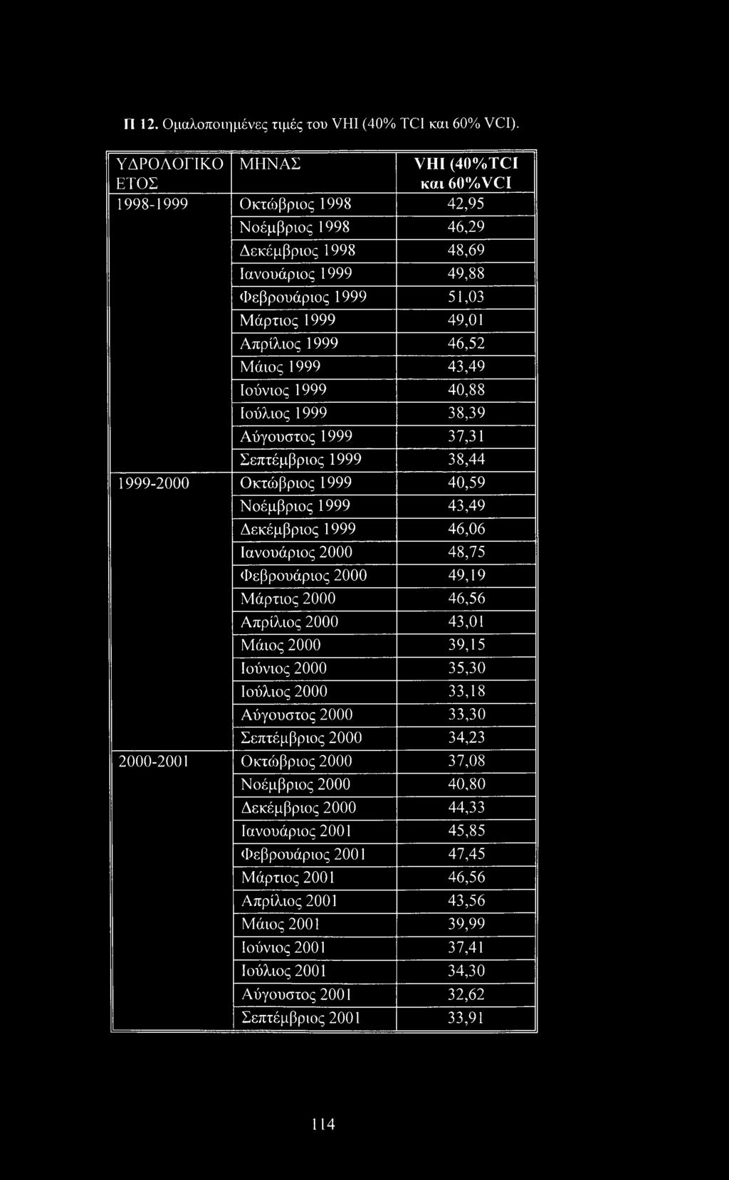 46,52 Μάιος 1999 43,49 Ιούνιος 1999 40,88 Ιούλιος 1999 38,39 Αύγουστος 1999 37,31 Σεπτέμβριος 1999 38,44 1999-2000 Οκτώβριος 1999 40,59 Νοέμβριος 1999 43,49 Δεκέμβριος 1999 46,06 Ιανουάριος 2000