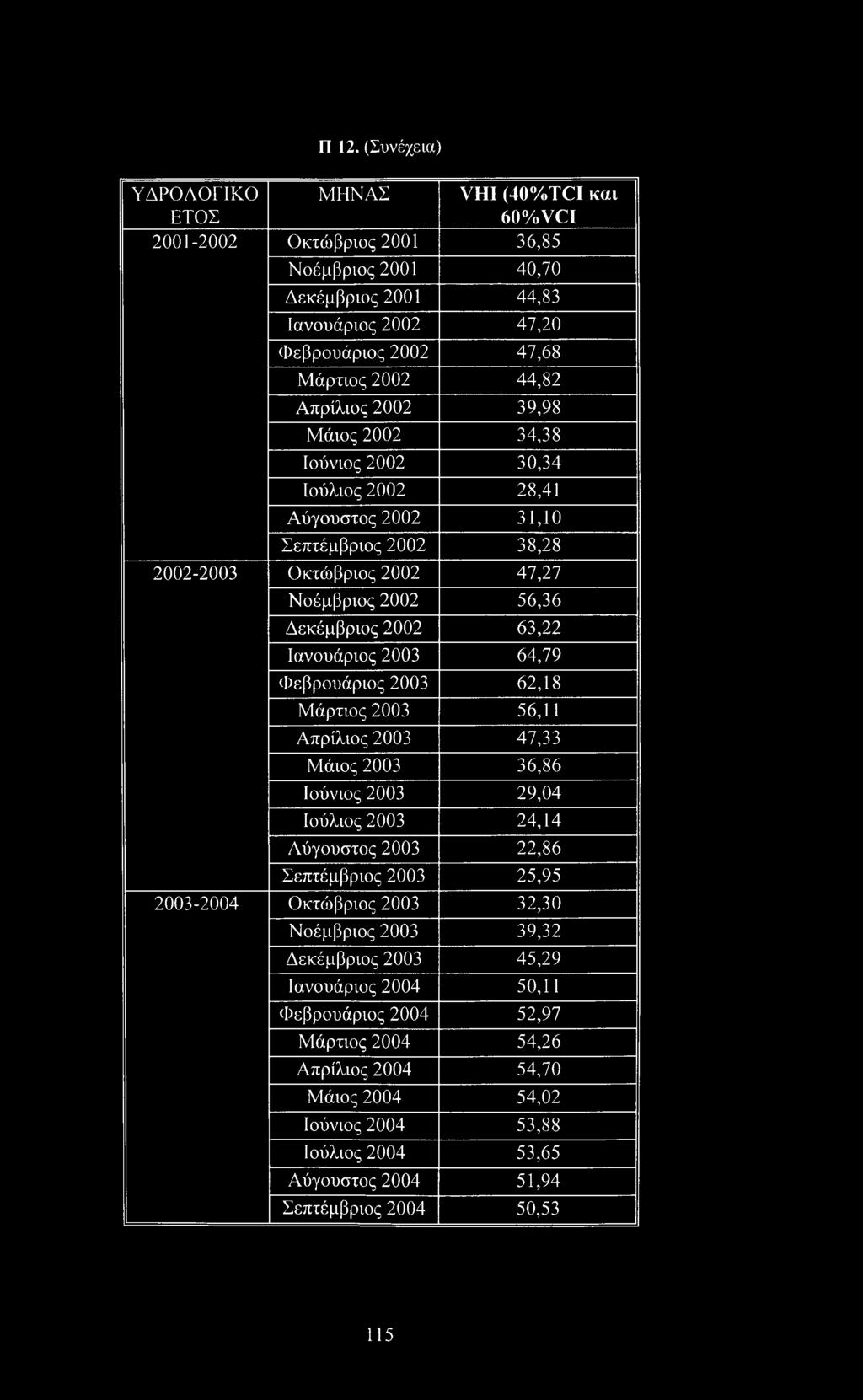 Ιανουάριος 2003 64,79 Φεβρουάριος 2003 62,18 Μάρτιος 2003 56,11 Απρίλιος 2003 47,33 Μάιος 2003 36,86 Ιούνιος 2003 29,04 Ιούλιος 2003 24,14 Αύγουστος 2003 22,86 Σεπτέμβριος 2003 25,95 2003-2004