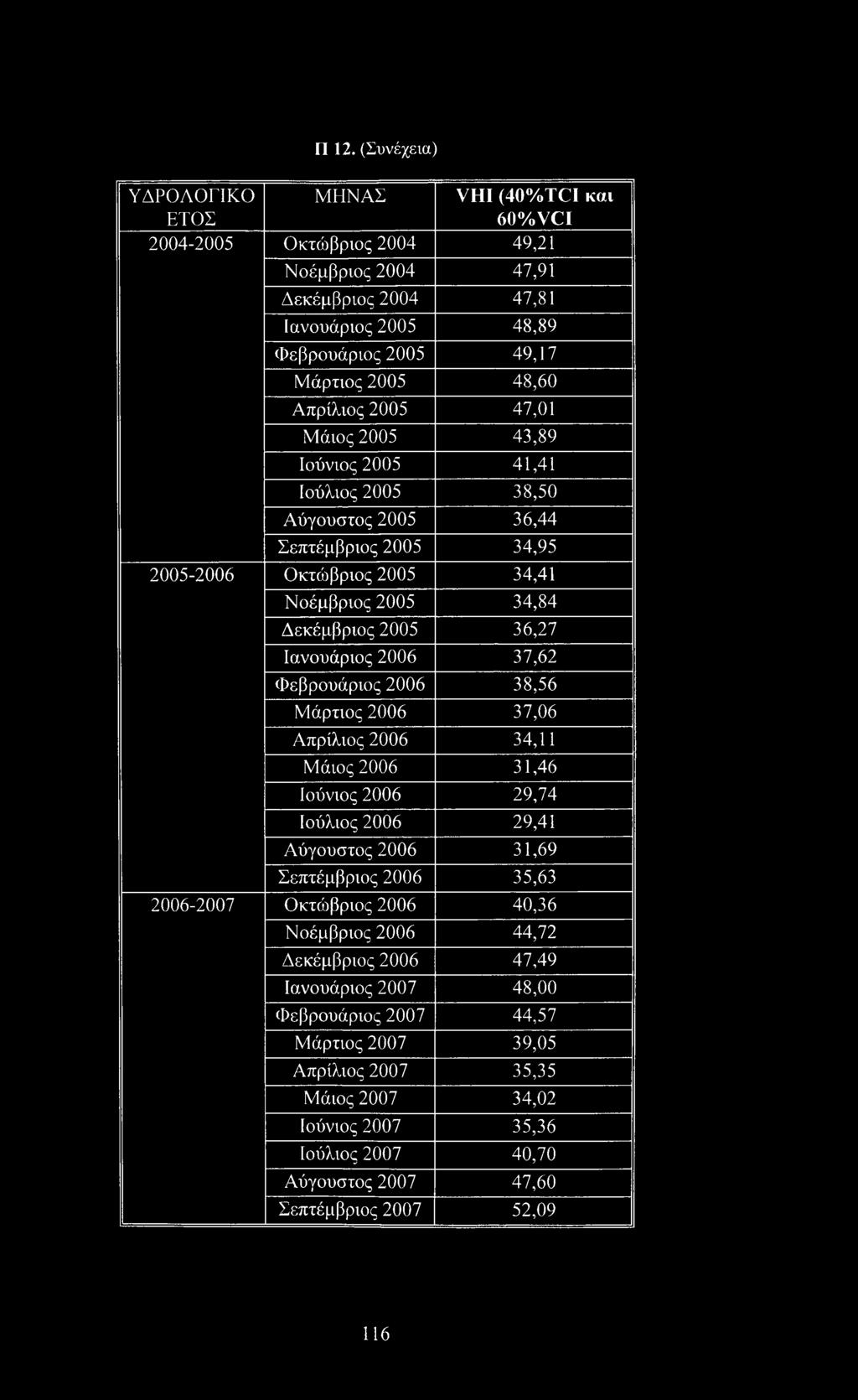 Π 12. (Συνέχεια) ΥΔΡΟΛΟΓΙΚΟ ΜΗΝΑΣ VHI (40%TCI και ΕΤΟΣ 60%VCI 2004-2005 Οκτώβριος 2004 49,21 Νοέμβριος 2004 47,91 Δεκέμβριος 2004 47,81 Ιανουάριος 2005 48,89 Φεβρουάριος 2005 49,17 Μάρτιος 2005 48,60