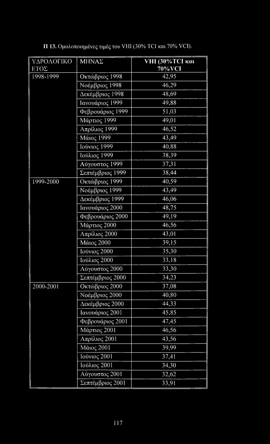 46,52 Μάιος 1999 43,49 Ιούνιος 1999 40,88 Ιούλιος 1999 38,39 Αύγουστος 1999 37,31 Σεπτέμβριος 1999 38,44 1999-2000 Οκτώβριος 1999 40,59 Νοέμβριος 1999 43,49 Δεκέμβριος 1999 46,06 Ιανουάριος 2000