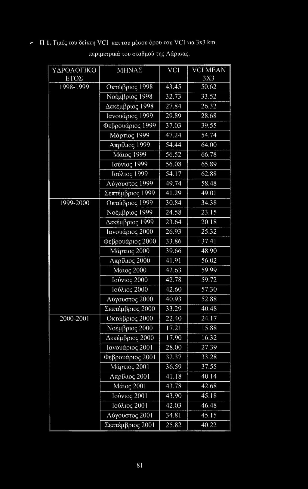 89 Ιούλιος 1999 54.17 62.88 Αύγουστος 1999 49.74 58.48 Σεπτέμβριος 1999 41.29 49.01 1999-2000 Οκτώβριος 1999 30.84 34.38 Νοέμβριος 1999 24.58 23.15 Δεκέμβριος 1999 23.64 20.18 Ιανουάριος 2000 26.