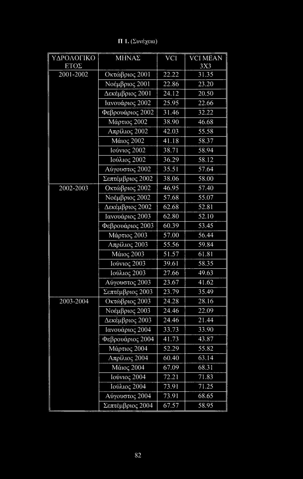 00 2002-2003 Οκτώβριος 2002 46.95 57.40 Νοέμβριος 2002 57.68 55.07 Δεκέμβριος 2002 62.68 52.81 Ιανουάριος 2003 62.80 52.10 Φεβρουάριος 2003 60.39 53.45 Μάρτιος 2003 57.00 56.44 Απρίλιος 2003 55.56 59.