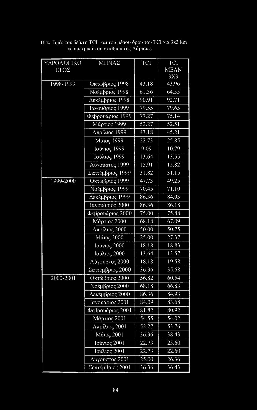 79 Ιούλιος 1999 13.64 13.55 Αύγουστος 1999 15.91 15.82 Σεπτέμβριος 1999 31.82 31.15 1999-2000 Οκτώβριος 1999 47.73 49.25 Νοέμβριος 1999 70.45 71.10 Δεκέμβριος 1999 86.36 84.93 Ιανουάριος 2000 86.