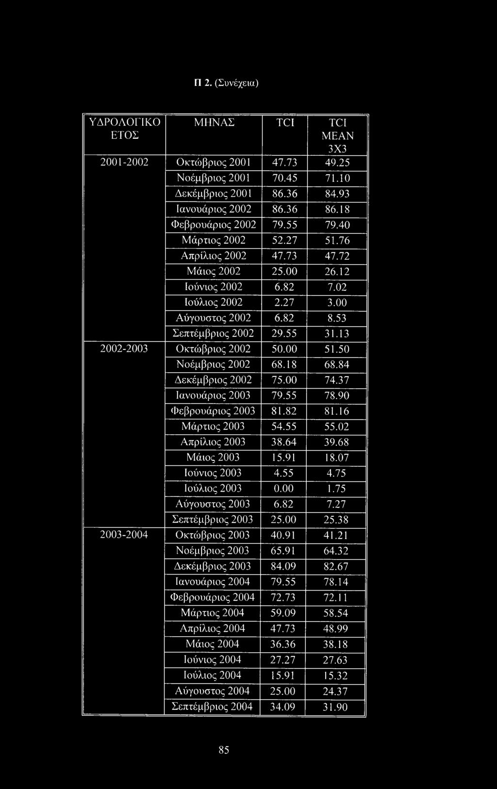 13 2002-2003 Οκτώβριος 2002 50.00 51.50 Νοέμβριος 2002 68.18 68.84 Δεκέμβριος 2002 75.00 74.37 Ιανουάριος 2003 79.55 78.90 Φεβρουάριος 2003 81.82 81.16 Μάρτιος 2003 54.55 55.02 Απρίλιος 2003 38.64 39.