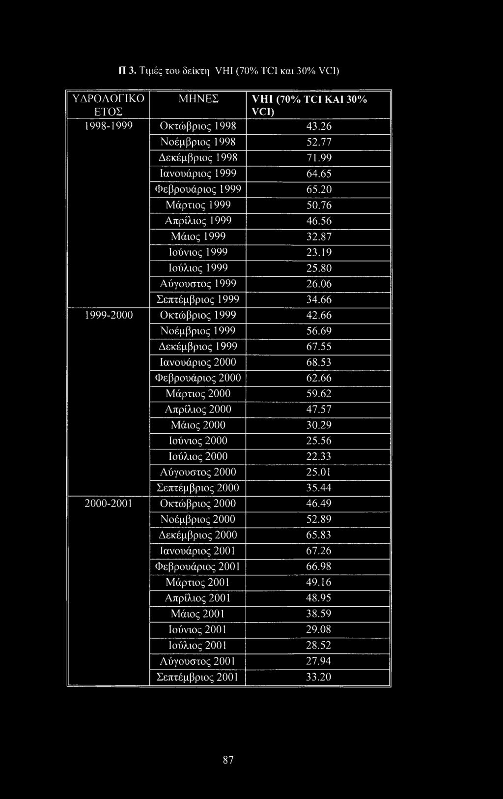 66 Νοέμβριος 1999 56.69 Δεκέμβριος 1999 67.55 Ιανουάριος 2000 68.53 Φεβρουάριος 2000 62.66 Μάρτιος 2000 59.62 Απρίλιος 2000 47.57 Μάιος 2000 30.29 Ιούνιος 2000 25.56 Ιούλιος 2000 22.