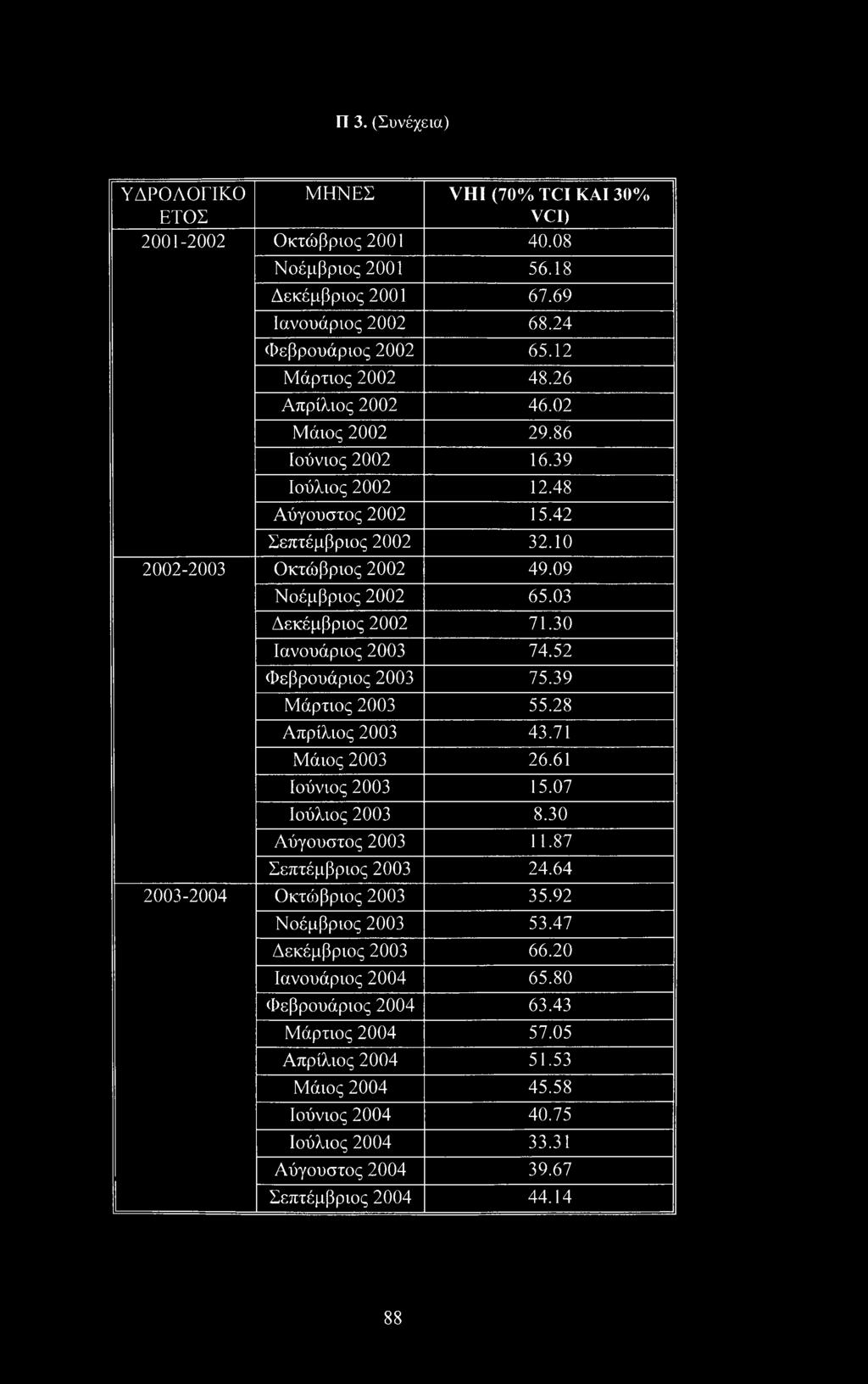 30 Ιανουάριος 2003 74.52 Φεβρουάριος 2003 75.39 Μάρτιος 2003 55.28 Απρίλιος 2003 43.71 Μάιος 2003 26.61 Ιούνιος 2003 15.07 Ιούλιος 2003 8.30 Αύγουστος 2003 11.87 Σεπτέμβριος 2003 24.