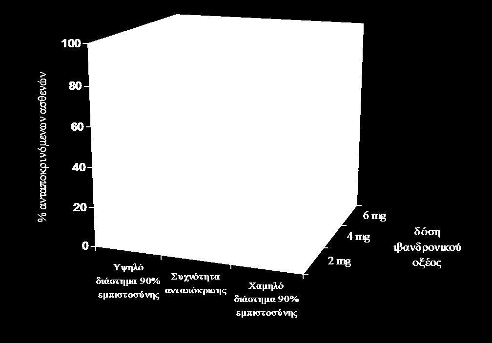 Τα διφωσφονικά δρουν αναστέλλοντας την οστεοκλαστική δραστηριότητα, αν και ο ακριβής μηχανισμός δράσης τους δεν είναι ακόμη σαφής.