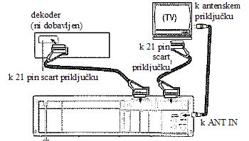Drugi priključki EURO SCART (AV) priključki (priključitev dekoderja) Vaš video rekorder ima dva SCART priključka, na katera lahko priključite druge naprave s SCART priključki.