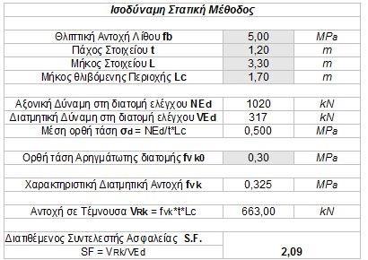 7.2 Διατμητική Αστοχία Ο συνδυασμός των δύο κυριότερων υλικών κατασκευής της φέρουσας τοιχοποιίας, των λίθων και του κονιάματος παρέχουν την ικανότητα παραλαβής και μεταφοράς φορτίων.