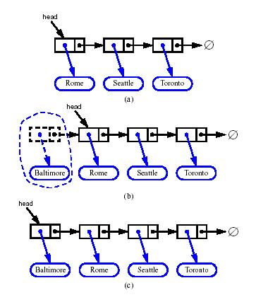 Inserting at the Head 1. Allocate a new node 2. Insert new element 3.