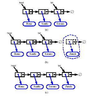 Inserting at the Tail 1. Allocate a new node 2. Insert new element 3.