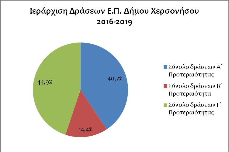 Τέλος, σε ότι αφορά το βαθμό προτεραιότητας των προτεινόμενων δράσεων, προκύπτει ότι το 44,9% του συνολικού προϋπολογισμού των δράσεων του Επιχειρησιακού Προγράμματος, ήτοι 52,3 εκατ.