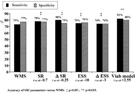 Composite score for prediction of recovery Viability score=