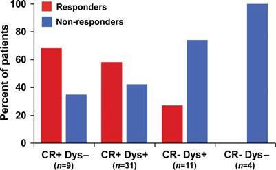 Response to cardiac resynchronization and