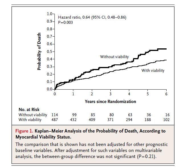 Myocardial Viability and Survival in Ischemic Left Ventricular Dysfunction STICH Trial Investigators N=601 of the