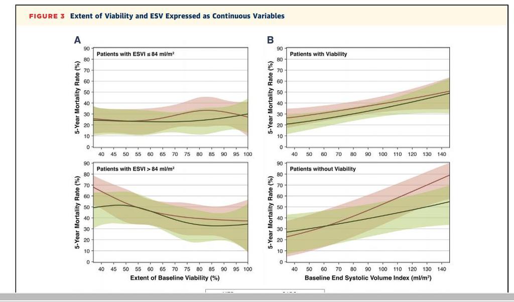 Comparison of Surgical and Medical Treatment for Congestive Heart Failure and Coronary Artery Disease [STICH]; J Am Coll Cardiol Img 2015;8:1121 9 medical those with greater