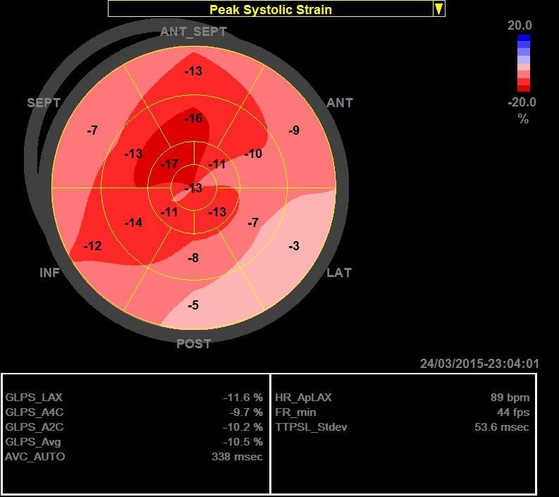 Baseline LDSE Low dose