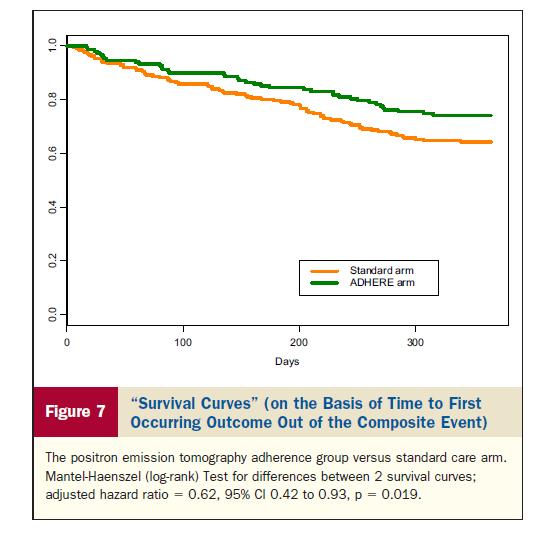 F-18-FDGPET Imaging-Assisted Management of Patients With Severe LV Dysfunction and Suspected CAD A Randomized, Controlled Trial (PARR-2) J Am Coll Cardiol 2007;50:2002 12 An adherence group 1) who