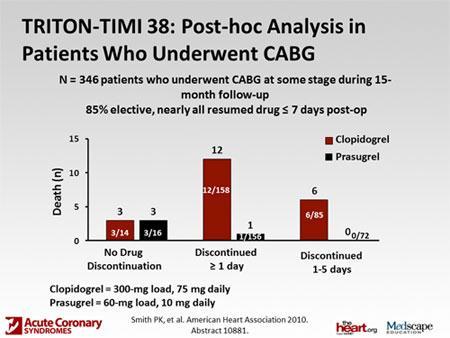 CABG and