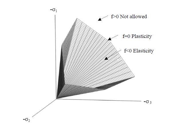 Κεφάλαιο 2 33 Figure 2-11: Mohr-Coulomb Failure Criterion To κριτήριο Mohr-Coulomb παριστάνει έναν εξάγωνικο κώνο στον χώρο των κύριων τάσεων όπως φαίνεται στο παρακάτω σχήμα.