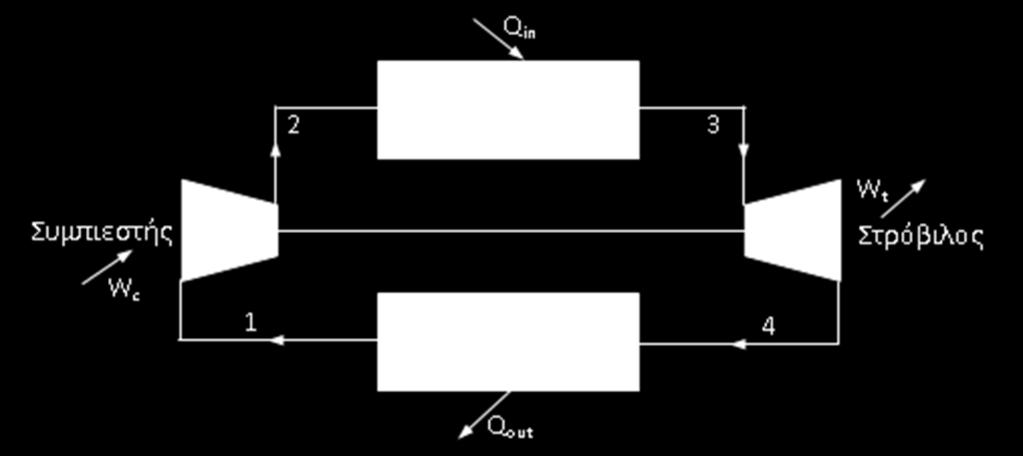 Ο Κύκλος Brayton Ο κύκλος Brayton διέπει τις εκαταστάσεις με