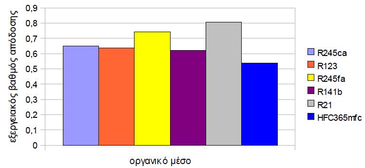 εξεργειακός βαθμός απόδοσης εξατμιστή Εικόνα 4.