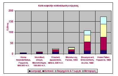 1. Εισαγωγή Οι ενεργειακές ανάγκες του ανθρώπου, από την αρχή της ιστορίας του, συνεχώς αυξάνονται.
