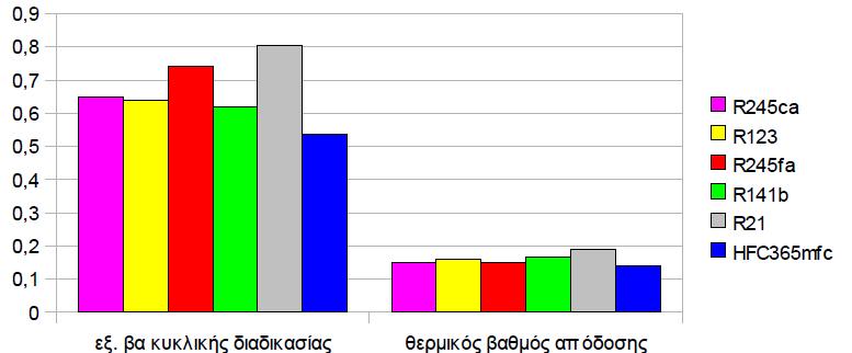 εξεγειακός βαθμός απόδοσης Εικόνα 4.