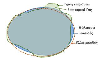 βαρυτική δύναμη έχει κατεύθυνση προς το κέντρο της γης.