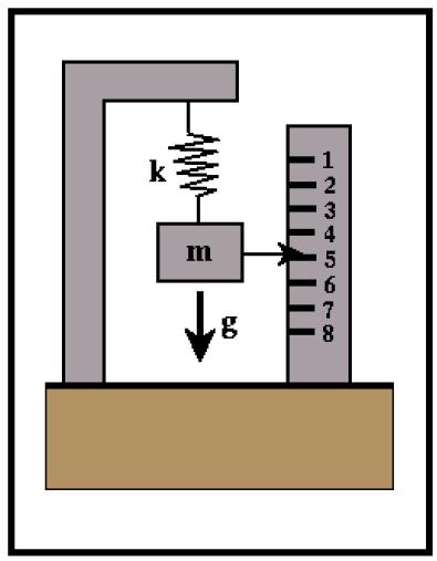 (πηγή: Encyclopedic Dictionary of Exploration Geophysics by R. E. Sheriff) Figure2.9Penting measurements(source:encyclopedic Dictionary of Exploration Geophysics by R. E. Sheriff) Εικόνα 2.