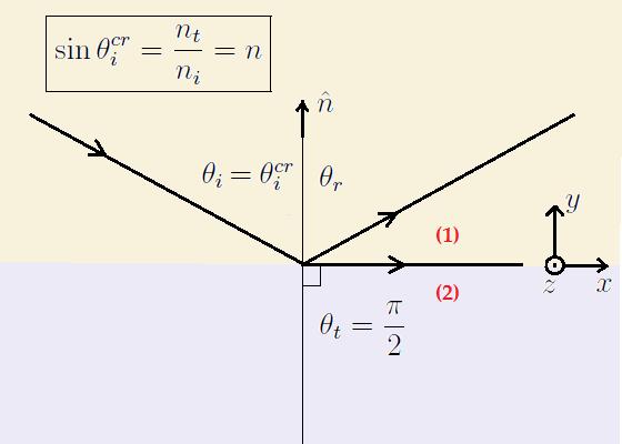 4 7.3 Ολική εσωτερική ανάκλαση. Ας υποθέσουμε ότι n > n t και ας χρησιμοποιήσουμε τον νόμο της διαθλάσεως (Εξ. 7.1).