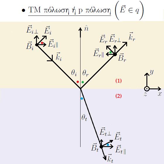 34 Στο Σχήμα 7.3 δεξιά παρουσιάζεται η πόλωση TM ή αλλιώς πόλωση p, δηλαδή η κατάσταση όπου E q, οπότε B q. Συνθήκη Συνέχειας D (Εξ. 7.11) ε 1 (E sn θ + E r sn θ r ) ε E t sn θ t Συνθήκη Συνέχειας B (Εξ.