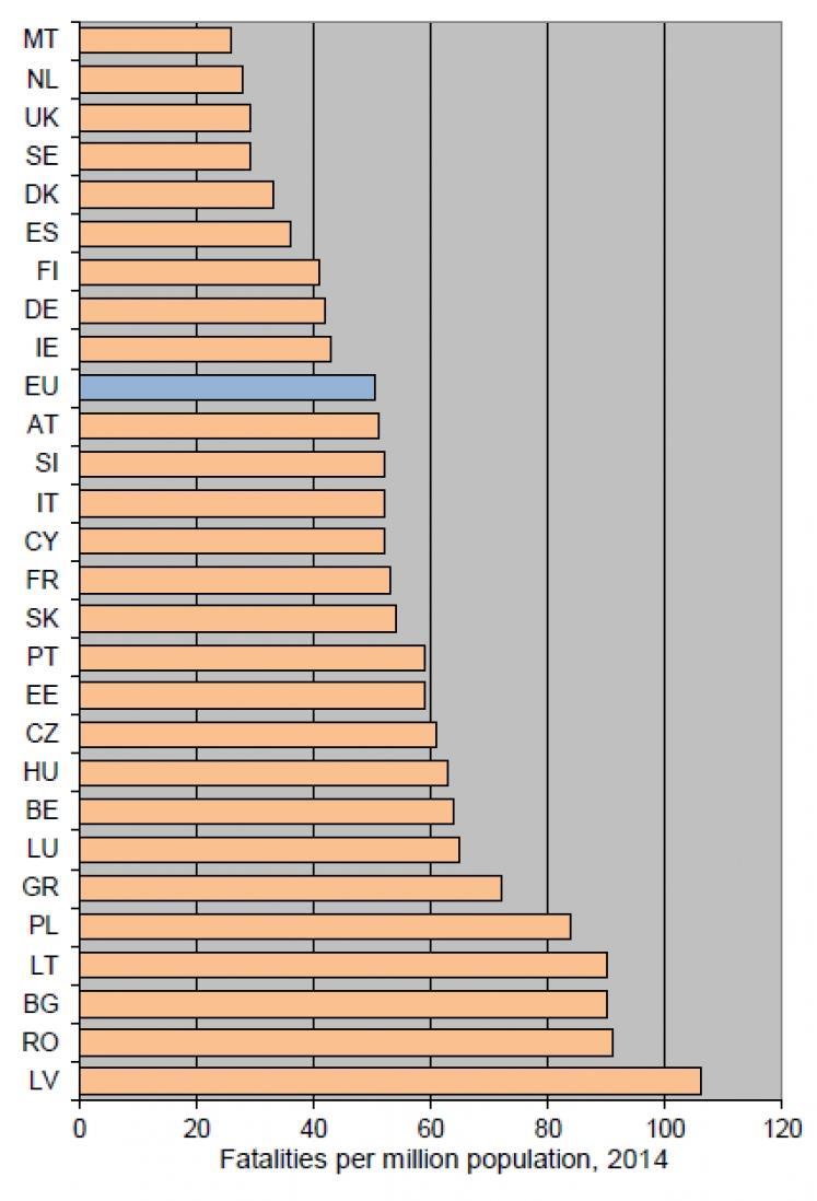 ΚΕΦΑΛΑΙΟ 1 ΕΙΣΑΓΩΓΗ Διάγραμμα 1.2: Νεκροί ανά εκατομμύρια πληθυσμού, 2014 [πηγή: European Transport Safety Council (www.etsc.