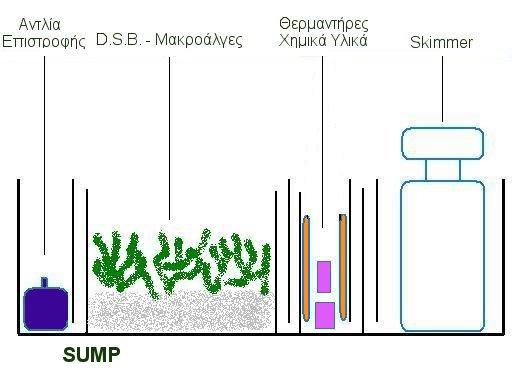 8 Περισσότερα για την αναλυτική κατασκευή sump υπάρχουν στην ιστοσελίδα: http://www.melevsreef.com/allmysumps.