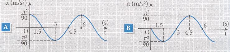 68: Η απομάκρυνση, σε συνάρτηση με το χρόνο, ενός υλικού σημείου που εκτελεί αατ δίνεται σε κάθε χρονική στιγμή από τη σχέση x=10ημ(π/4t) (x σε cm και t σε s).