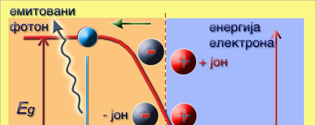 E g ν = (1) h Слика 1 Услов да видимо емитовану светлост је да је p слој довољно танак тако да неки од