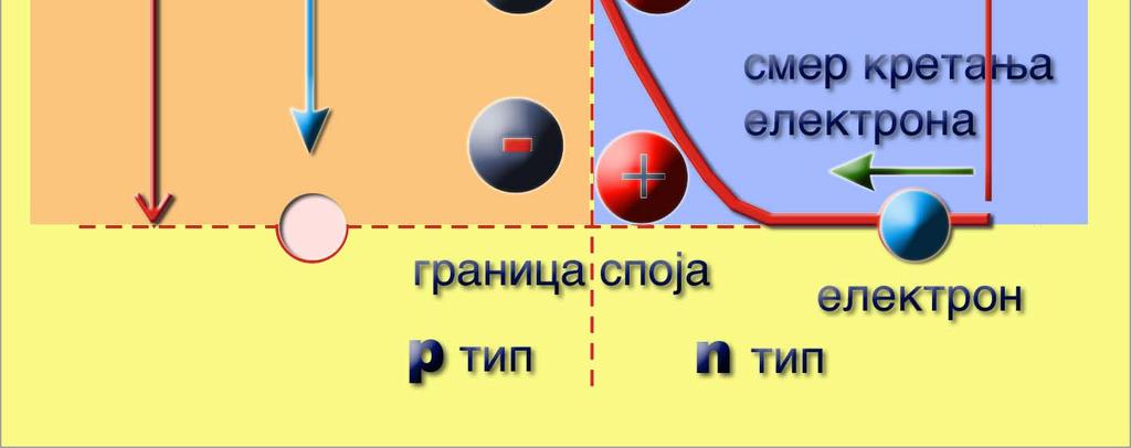 Слика 2 LED диоде емитују светлост ако су директно поларисане.