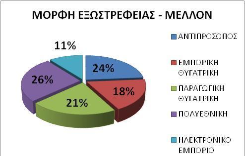 151 24, MAROUSSI, - GREECE Ερώτηση 1 Η εξωστρέφεια εμφανίζεται με πολλές μορφές στις Ελληνικές επιχειρήσεις. Για λόγους τυποποίησης τις κατηγοριοποιήσαμε σε 5 μορφές.