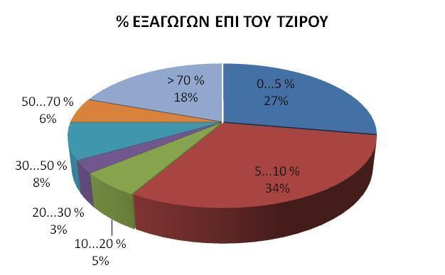 151 24, MAROUSSI, - GREECE % ΤΖΙΡΟΥ ΕΞΑΓΩΓΩΝ ΠΟΣΟΣΤΟ 0...5 εκ. 11% 5...10 εκ. 3% 10 20 εκ. 6% 20...50 εκ. 11% 50...100 εκ. 14% 100...200 εκ.