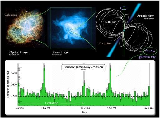 Έλεγχος Αστέρες της ταχύτητας Νετρονίων διάδοσης Οι αστέρες νετρονίων παρατηρούνται εδώ και 50 χρόνια.